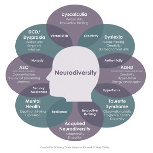 neurodiversity neurodivergent adhd branson dyscalculia dyslexia neurodiverse dyspraxia autistic conditions ukfiet neuro barclays asd deficit helps hyperactivity strengths