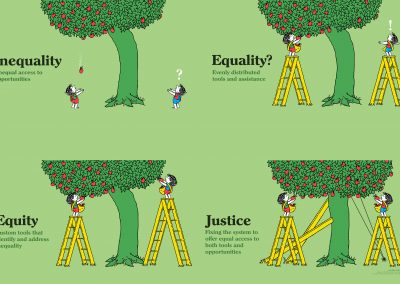 Image showing Inequality, Equality, Equity and Justice with fruit trees, people and ladders