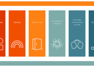 AGEE blocks of colour from left to right starting bright orange gettin paler and then blue to darker blue, from Left to Right blocks are labeled Resources, Values, Opportunities, Participation in Education, Knowledge Understanding and Skills, Outcomes