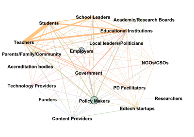 Diagram illustrating the Ed Tech Framework with key points of Employers and Policy Makers. Other members of the framework are: students, school leaders, Academic Research Boards, Educational Institutions, Teachers, Local leaders/politicians, Parents/Family/Community, Accreditation bodies, Government, NGOs/CSOs, Technology providers, PD Facilitators, Funders, Researchers, Edtech Startups, Content providers