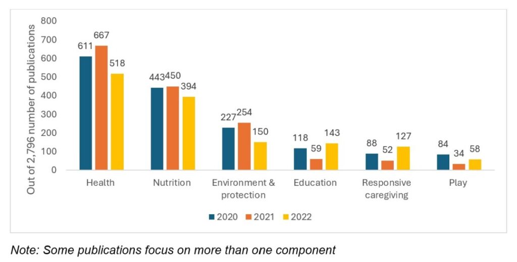 Figure 1 shows the number of publications by ECD component over three years from 2020 to 2022. The largest number are in health, then nutrition, environment and protection, education, responsive caregiving, with play having the fewest.