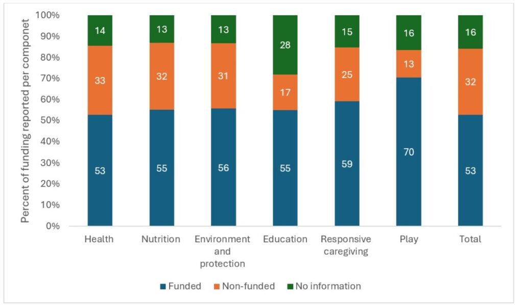 Figure 3 depicts the funding status of publications across ECD components. Just over half are funded in all components (average 53%) with more in play. About a third are not funded (32% overall), and 16% did not provide information.