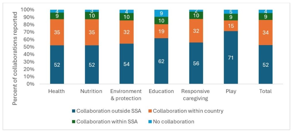 Figure 4 shows the extent of collaborations reported by ECD component within and outside of sub-Saharan Africa. More than half have international collaboration, with just over a third collaborating within their country. The numbers are small for collaboration within SSA.