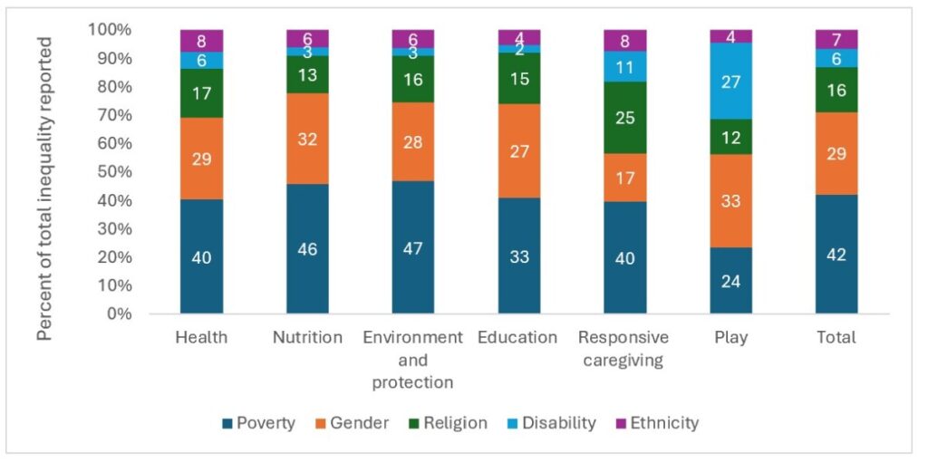 Figure 5 focuses on the percentage of inequality factors in publications by ECD component. An average of 42% of publications focus on poverty; with 29% addressing gender. Religion, disability and ethnicity are less addressed.