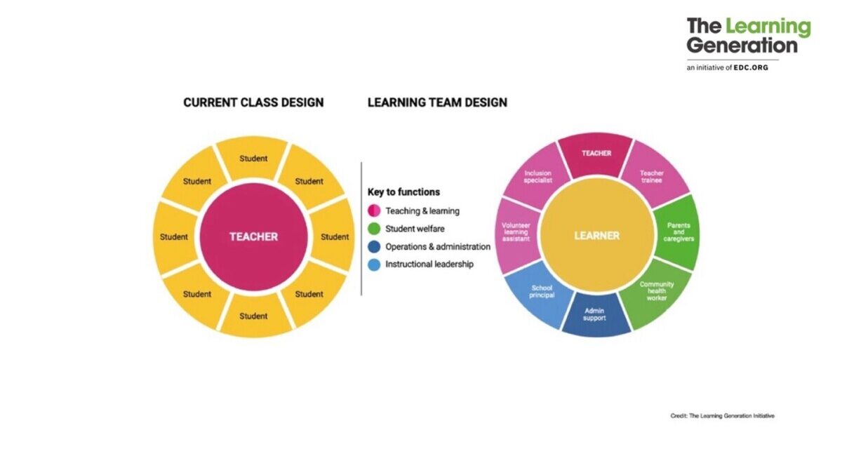 The diagram shows two circles. The one on the left represents the current class design with the teacher in the centre and students on the periphery. The second circle represents the Learning Team design with the learner at the centre, supported by a full workforce. This includes the teacher to support teaching and learning – alongside a teacher trainee, inclusion specialist and volunteer learning assistant; parents and caregivers and community health workers to support student welfare; administrative support; and the school principal to support instructional leadership.