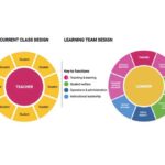 The diagram shows two circles. The one on the left represents the current class design with the teacher in the centre and students on the periphery. The second circle represents the Learning Team design with the learner at the centre, supported by a full workforce. This includes the teacher to support teaching and learning – alongside a teacher trainee, inclusion specialist and volunteer learning assistant; parents and caregivers and community health workers to support student welfare; administrative support; and the school principal to support instructional leadership.