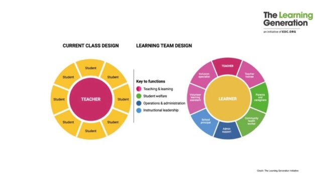 The diagram shows two circles. The one on the left represents the current class design with the teacher in the centre and students on the periphery. The second circle represents the Learning Team design with the learner at the centre, supported by a full workforce. This includes the teacher to support teaching and learning – alongside a teacher trainee, inclusion specialist and volunteer learning assistant; parents and caregivers and community health workers to support student welfare; administrative support; and the school principal to support instructional leadership.