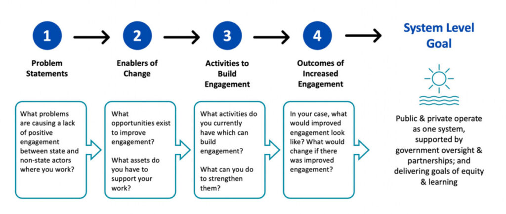 Figure 1 shows four steps towards a system level goal: 1. Problem statements; 2. Enablers of change; 3. Activities to build engagement; 4. Outcomes of increased engagement. The final goal is that public and private operate as one system, supported by government oversight and partnerships, and delivering goals of equity and learning.