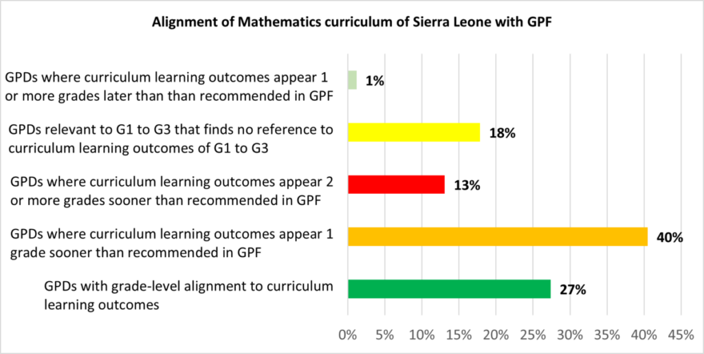 Figure 1 shows the alignment of Mathematics curriculum of Sierra Leone with the GPF. It shows GPDs where curriculum learning outcomes appear 1 or more grades later than recommended in the framework; GPDs with no reference to curriculum learning outcomes; GPDs where curriculum learning outcomes appear 2 or more grades sooner than recommended; 1 or more grade sooner than recommended; and GPDs with grade-level alignment to curriculum learning outcomes.