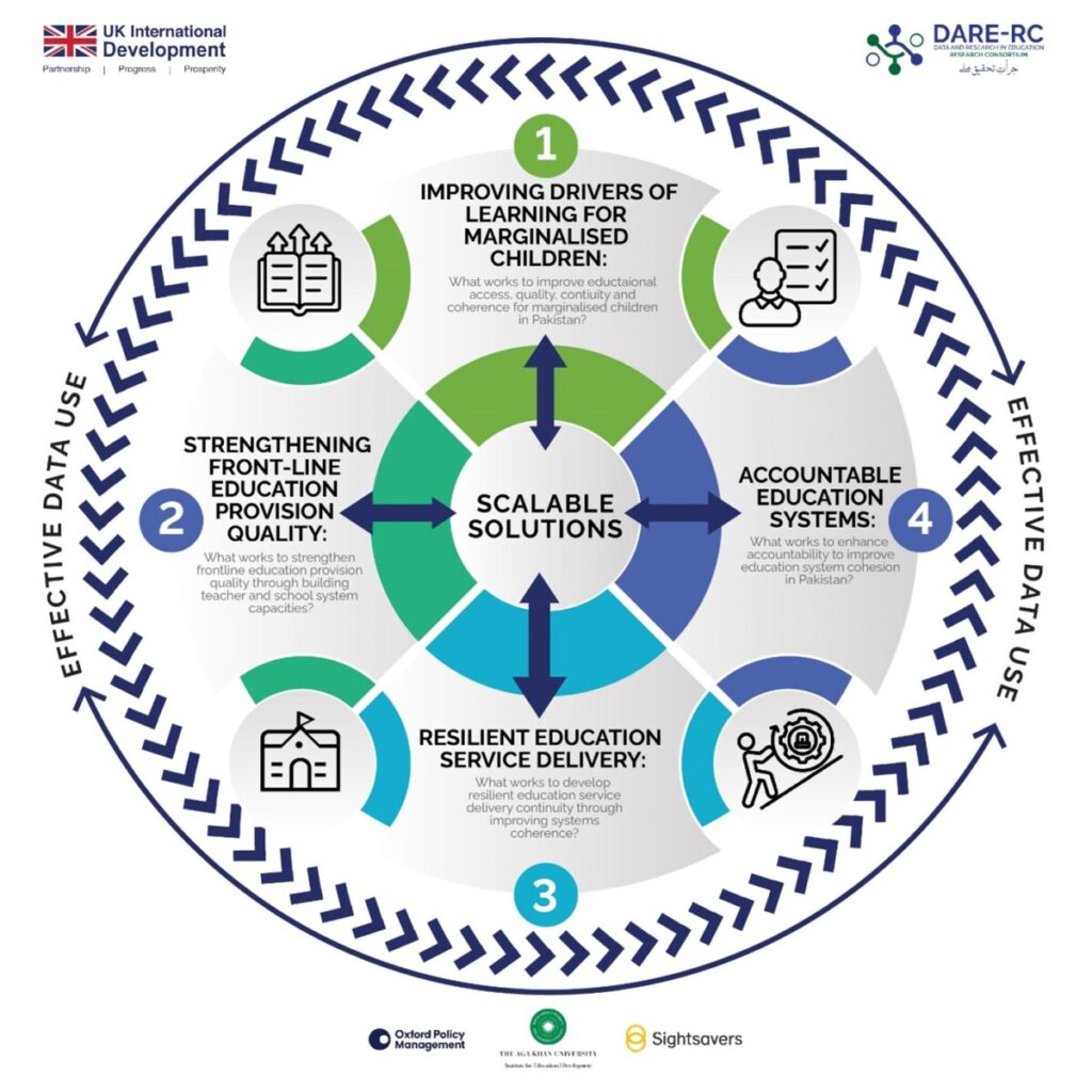 The graphic shows the four research priorities around a circle of scalable solutions and surrounded by a circle of effective data use. 