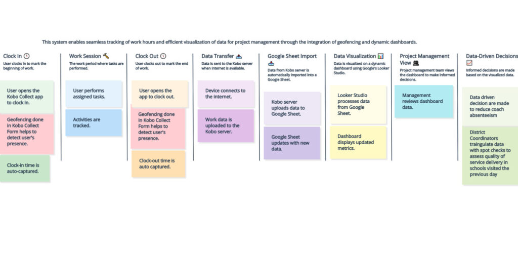 Example of a dashboard to track work hours and data visualisation for project management. 