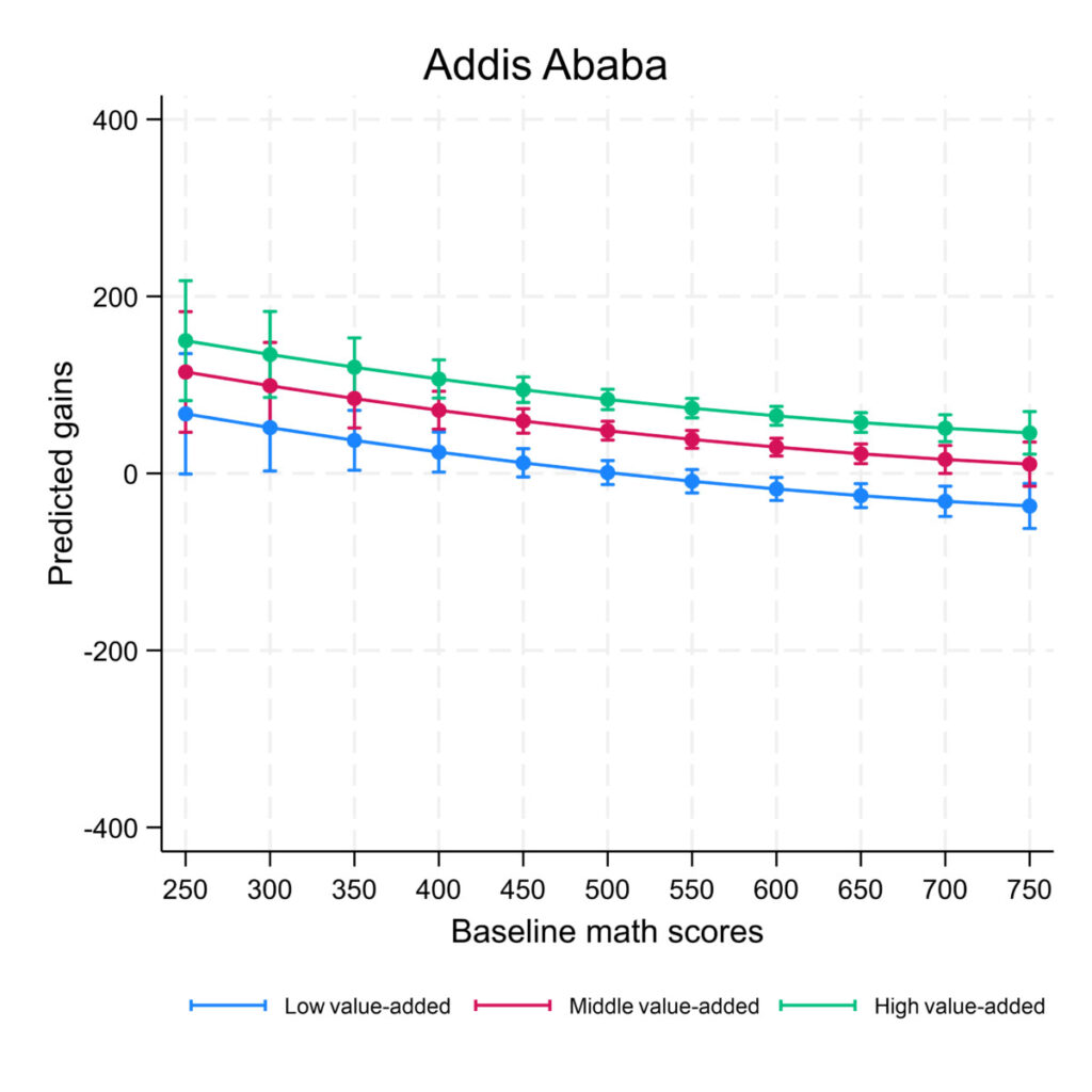 Graph 1 shows both Addis Ababa and Somali regions in terms of pupils’ expected learning gains. Predicted gains are compared against baseline math scores for low value-added, middle value-added and high value-added.