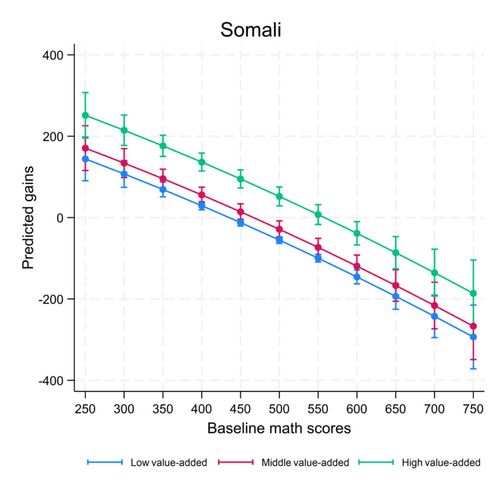 Graph 1 shows both Addis Ababa and Somali regions in terms of pupils’ expected learning gains. Predicted gains are compared against baseline math scores for low value-added, middle value-added and high value-added.