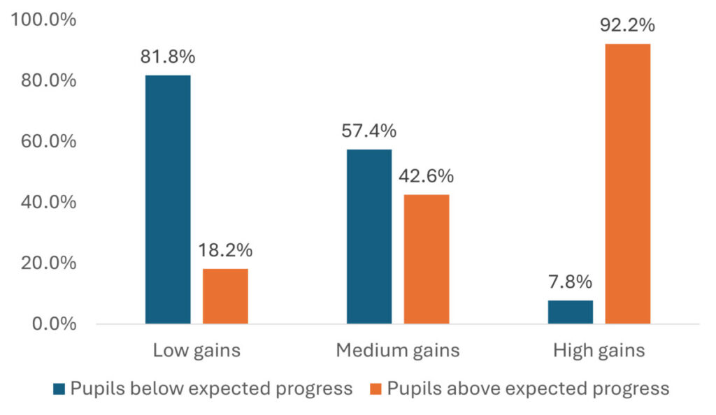 Graph 2 shows teachers by their pupils' average learning gains. Low, medium and high gains are shown against pupils below their expected progress and those above their expected progress.